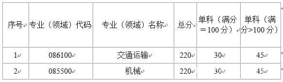 2021中国民用航空飞行学院研究生分数线一览表（含2019-2020历年复试分数线）