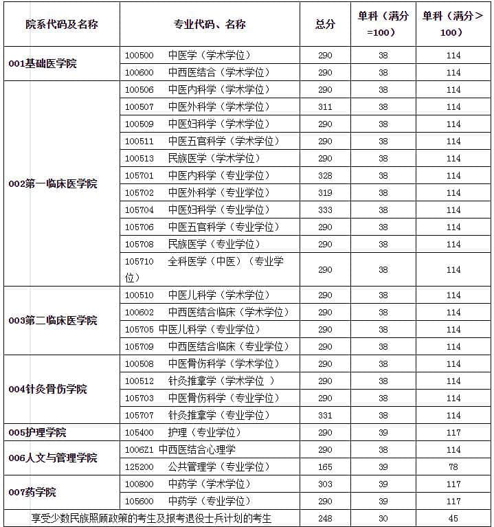 2021贵州中医药大学研究生分数线一览表（含2019-2020历年复试分数线）