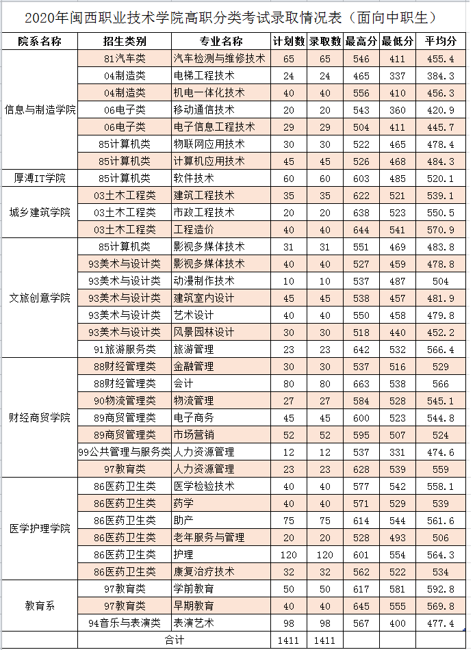 2020闽西职业技术学院录取分数线一览表（含2018-2019历年）
