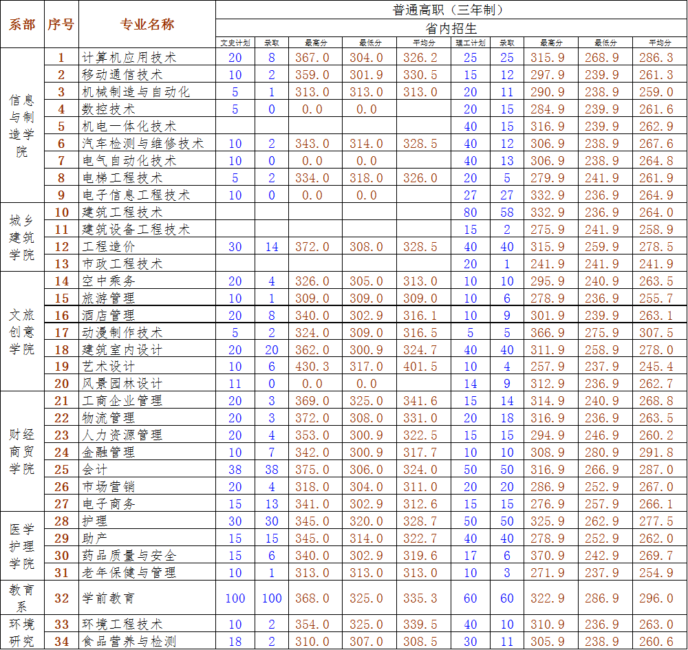 2020闽西职业技术学院录取分数线一览表（含2018-2019历年）