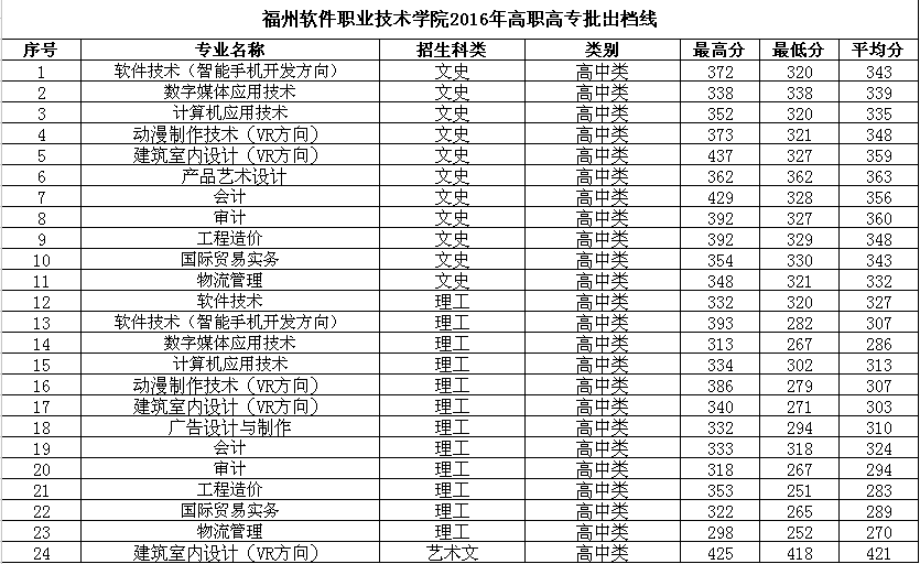 2019福州软件职业技术学院录取分数线一览表（含2016-2018历年）