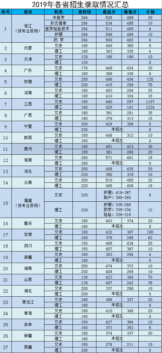 2019江西中医药高等专科学校录取分数线一览表（含2018-2019历年）