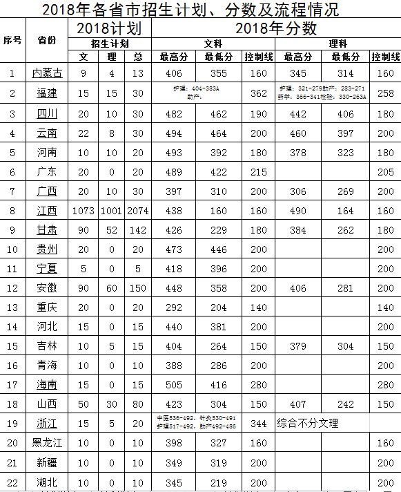 2019江西中医药高等专科学校录取分数线一览表（含2018-2019历年）