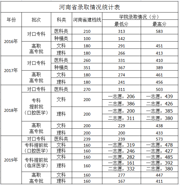 2019河南护理职业学院录取分数线一览表（含2018-2019历年）