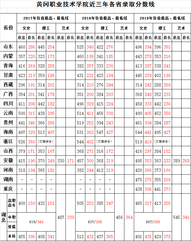 2019黄冈职业技术学院录取分数线一览表（含2018-2019历年）
