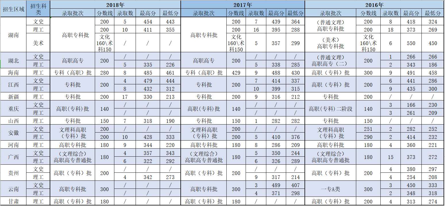 2019中山职业技术学院录取分数线一览表（含2016-2018历年）
