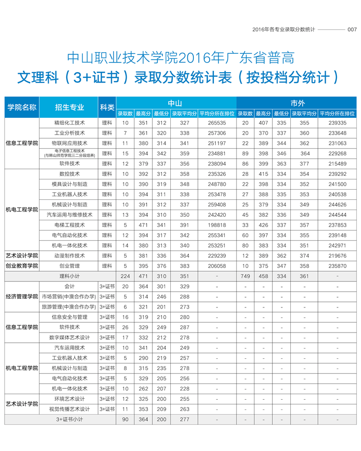 2019中山职业技术学院录取分数线一览表（含2016-2018历年）
