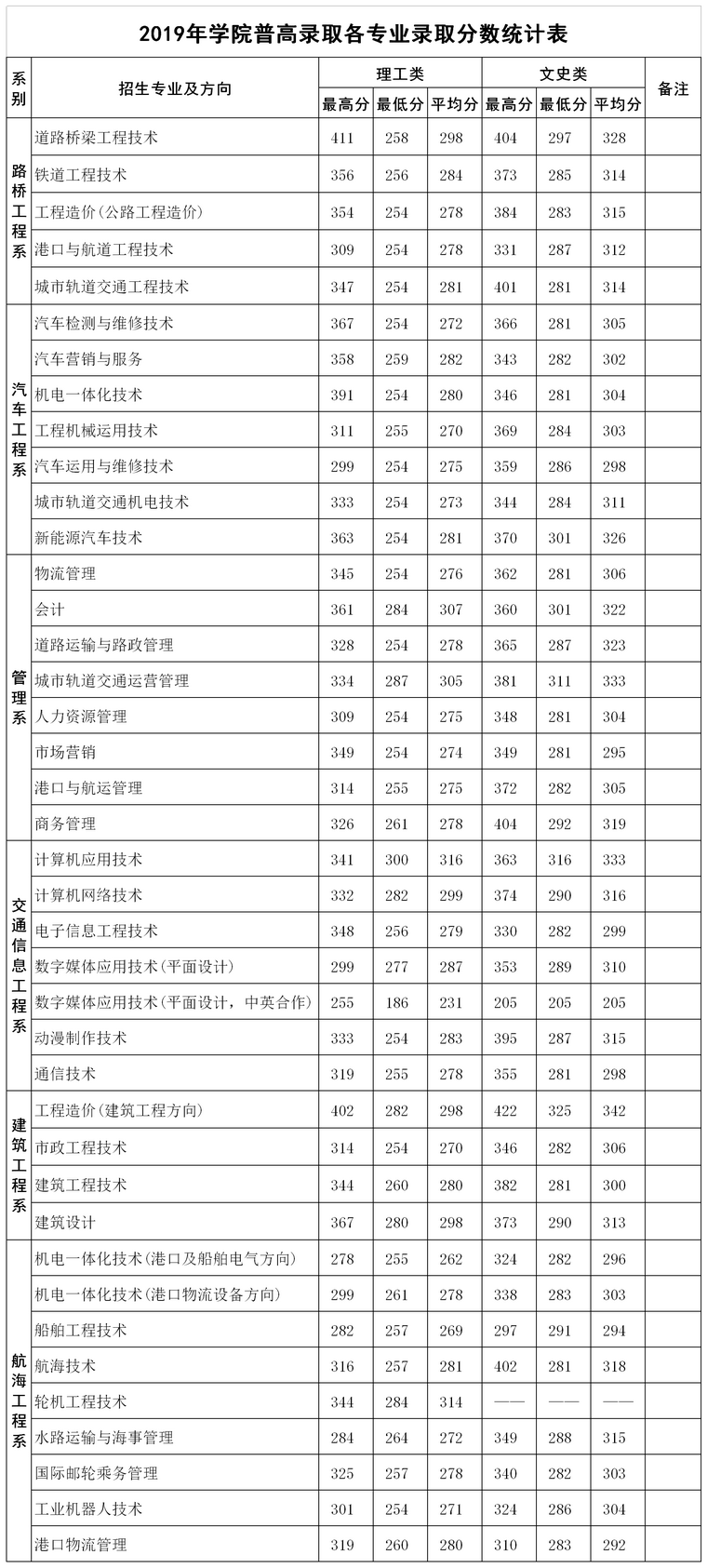 2019广西交通职业技术学院录取分数线一览表（含2018-2019历年）