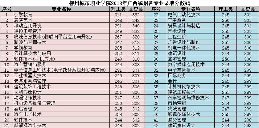 2019柳州城市职业学院录取分数线一览表（含2016-2018历年）