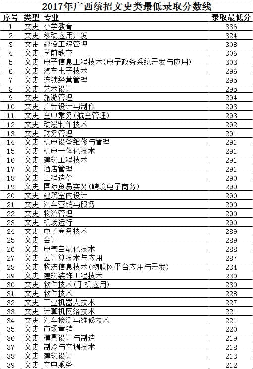 2019柳州城市职业学院录取分数线一览表（含2016-2018历年）