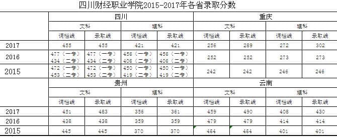 2019四川财经职业学院录取分数线一览表（含2015-2019历年）