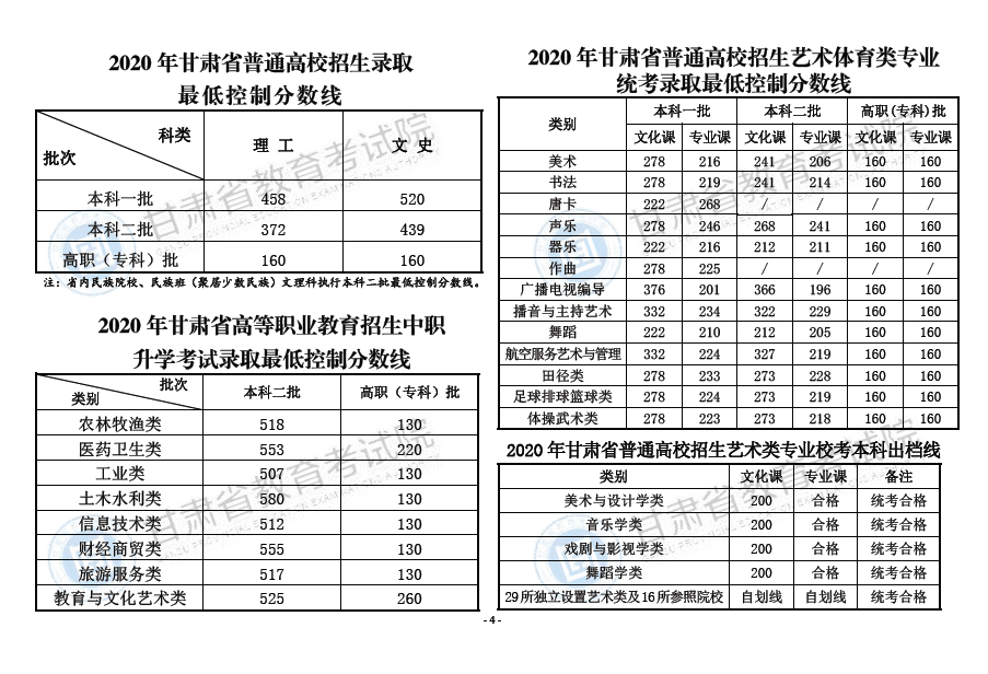 2021年甘肃高考分数线预测（含2017-2020历年录取分数线）