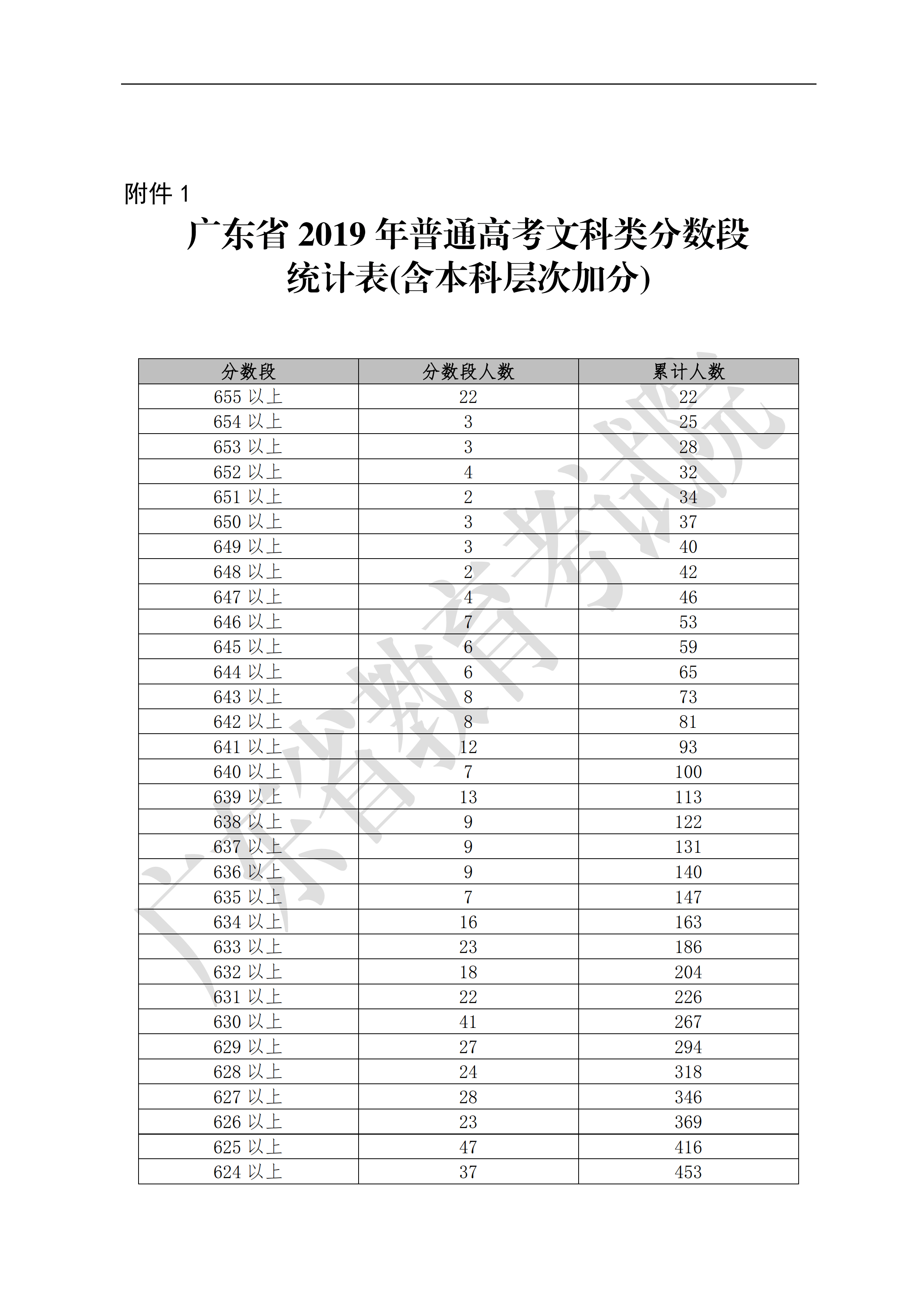 2019广东文科一分一段表-位次排名查询