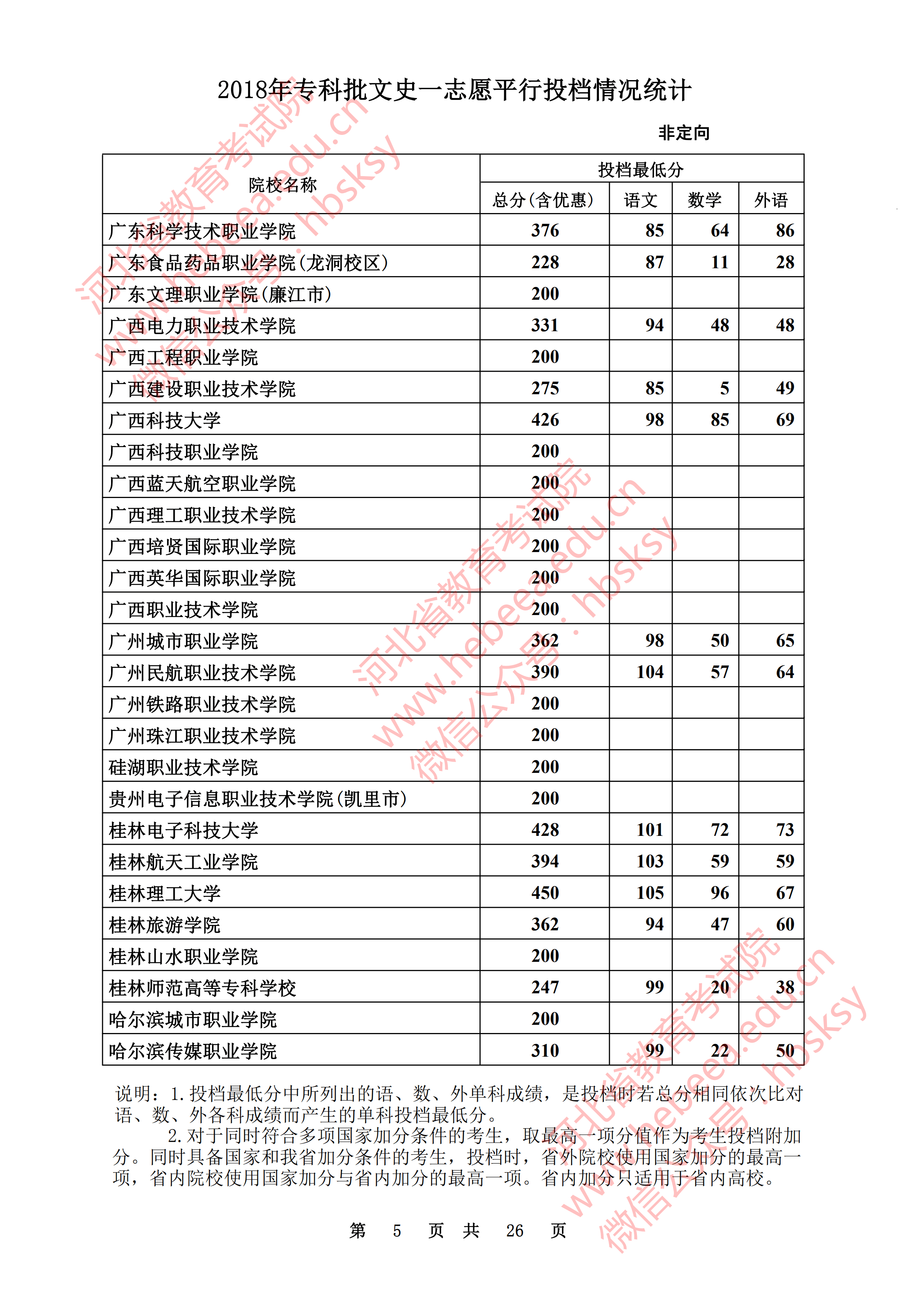 2018河北专科投档线【文科】