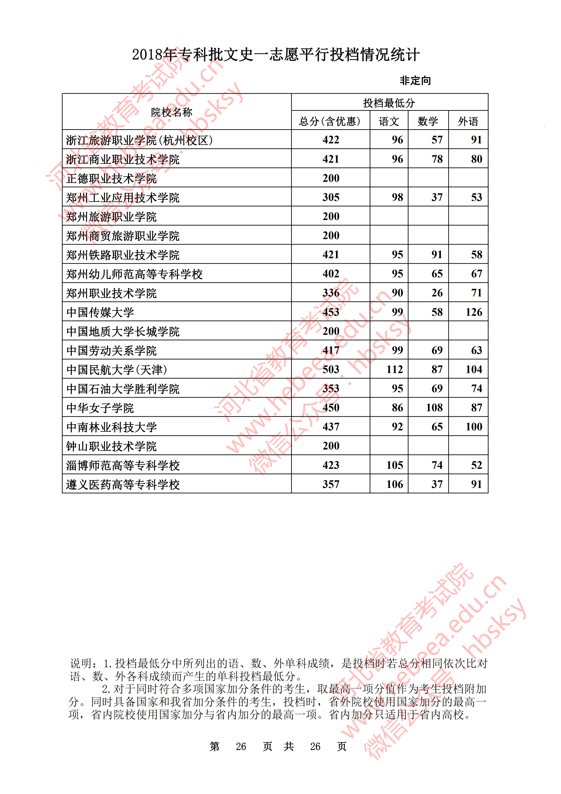 2018河北专科投档线【文科】