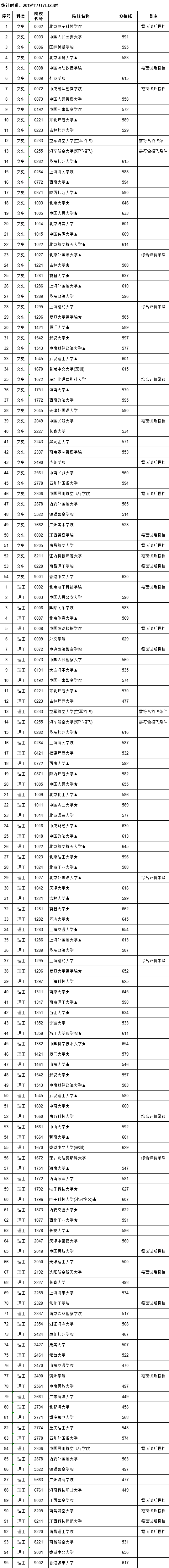 2019江西本科提前批大学名单及投档分数线【统招非军事类】