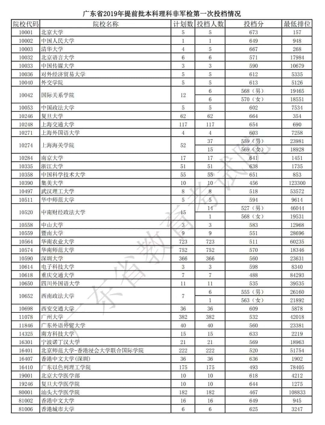 2019广东本科提前批大学名单及投档分数线【理科—非军检】