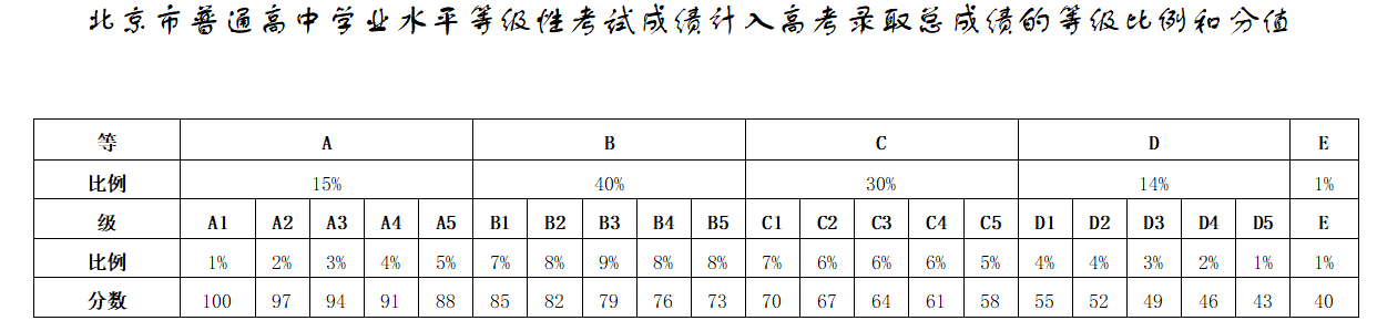 2021北京高考总分是多少分？