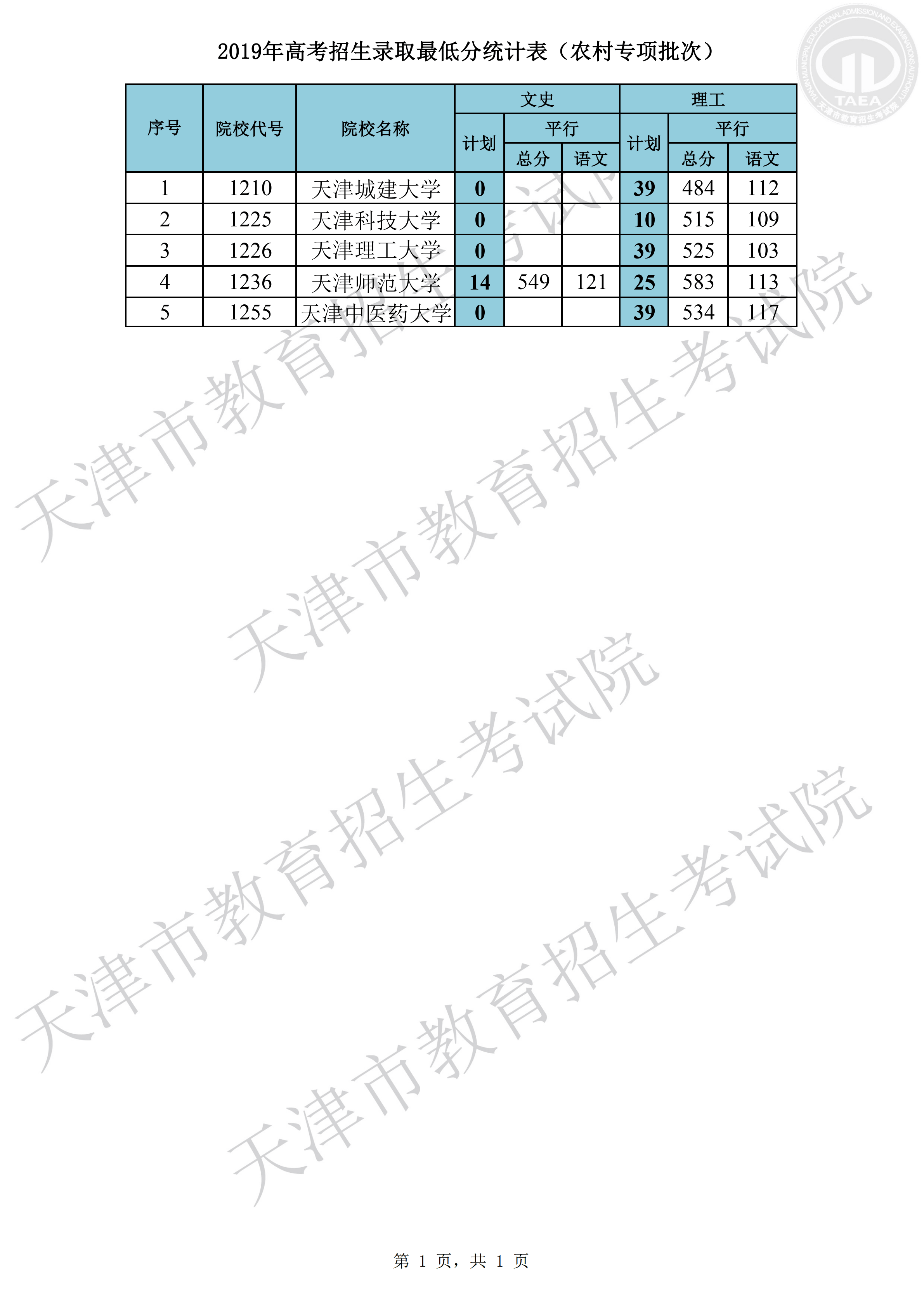 2019天津农村专项计划录取分数线【文科-理科】