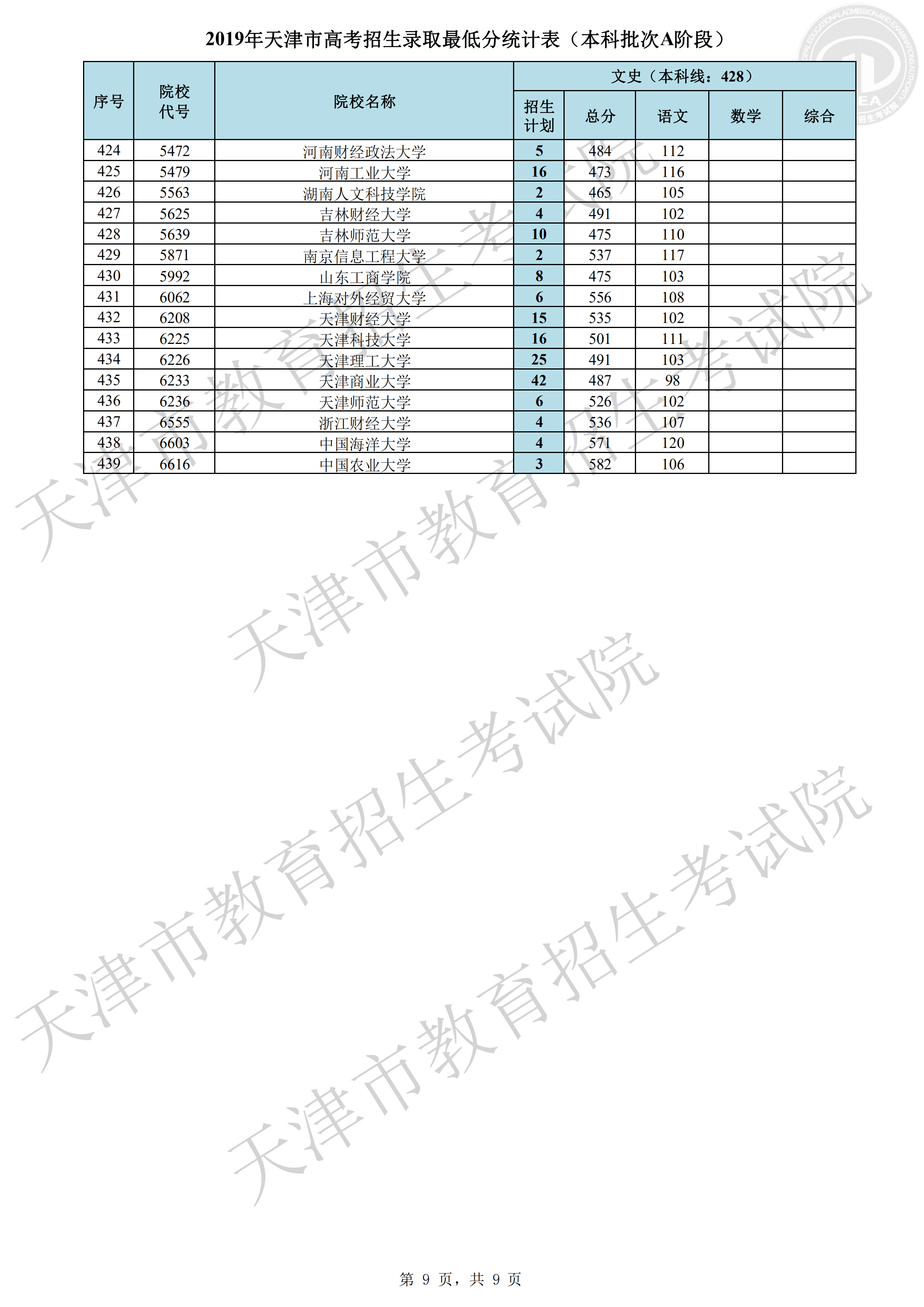 2019天津本科A段录取分数线【文科】