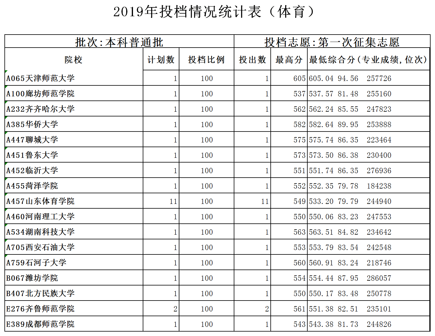 2019山东体育类大学投档线【本科批】