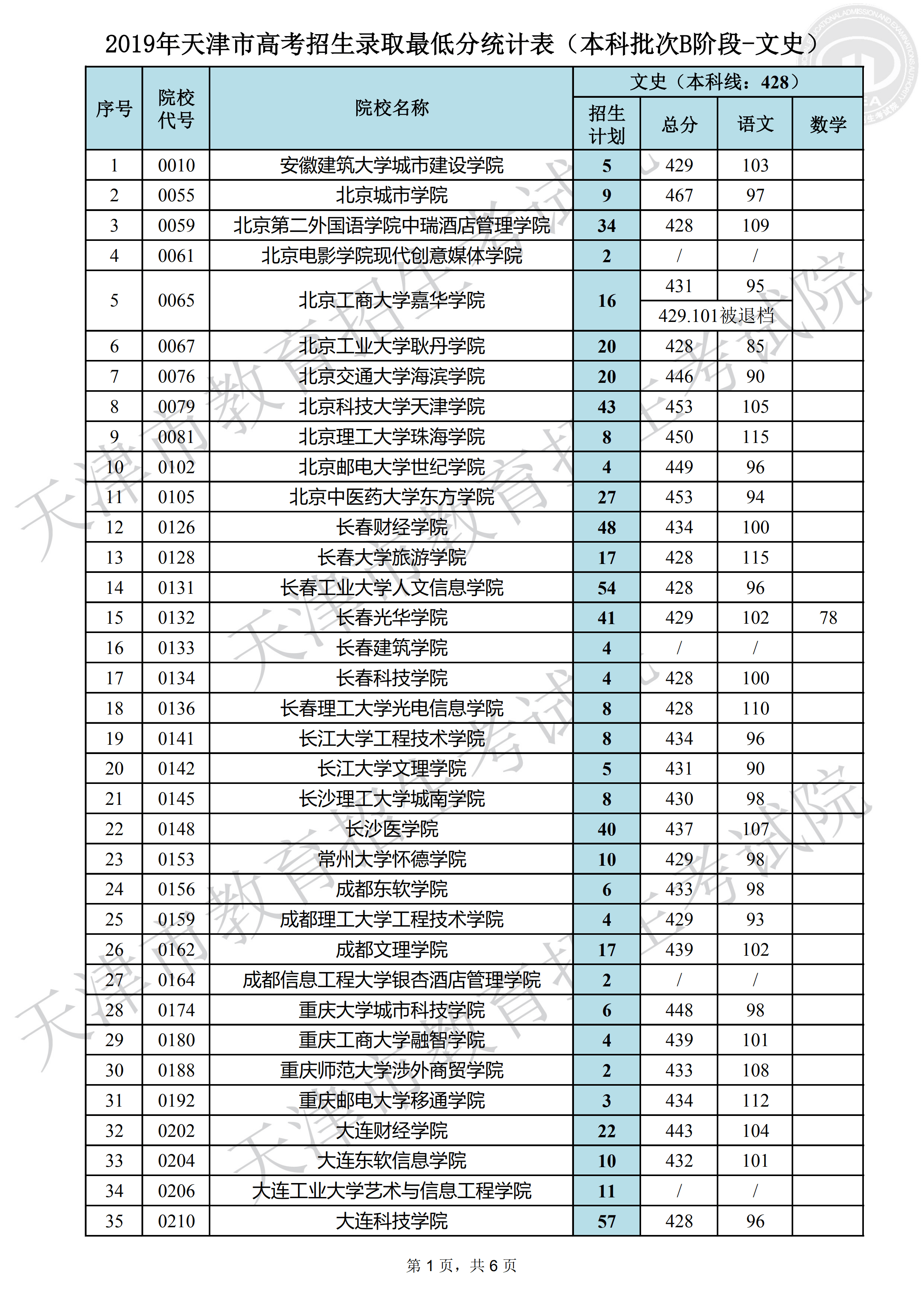 2019天津本科B段录取分数线【文科】