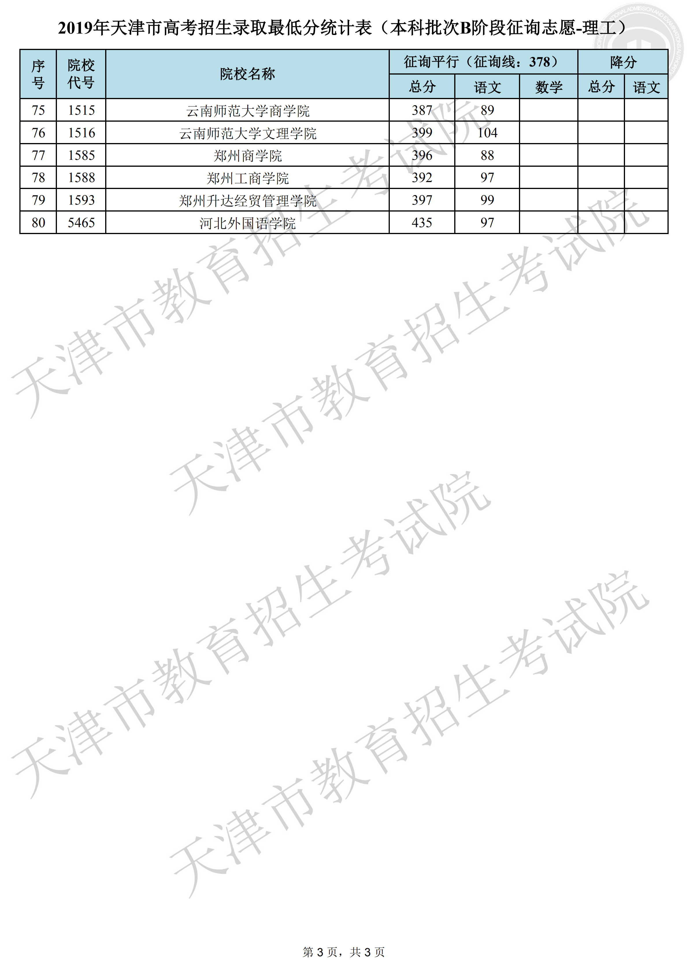 2019天津本科B段录取分数线【理科-征集志愿】
