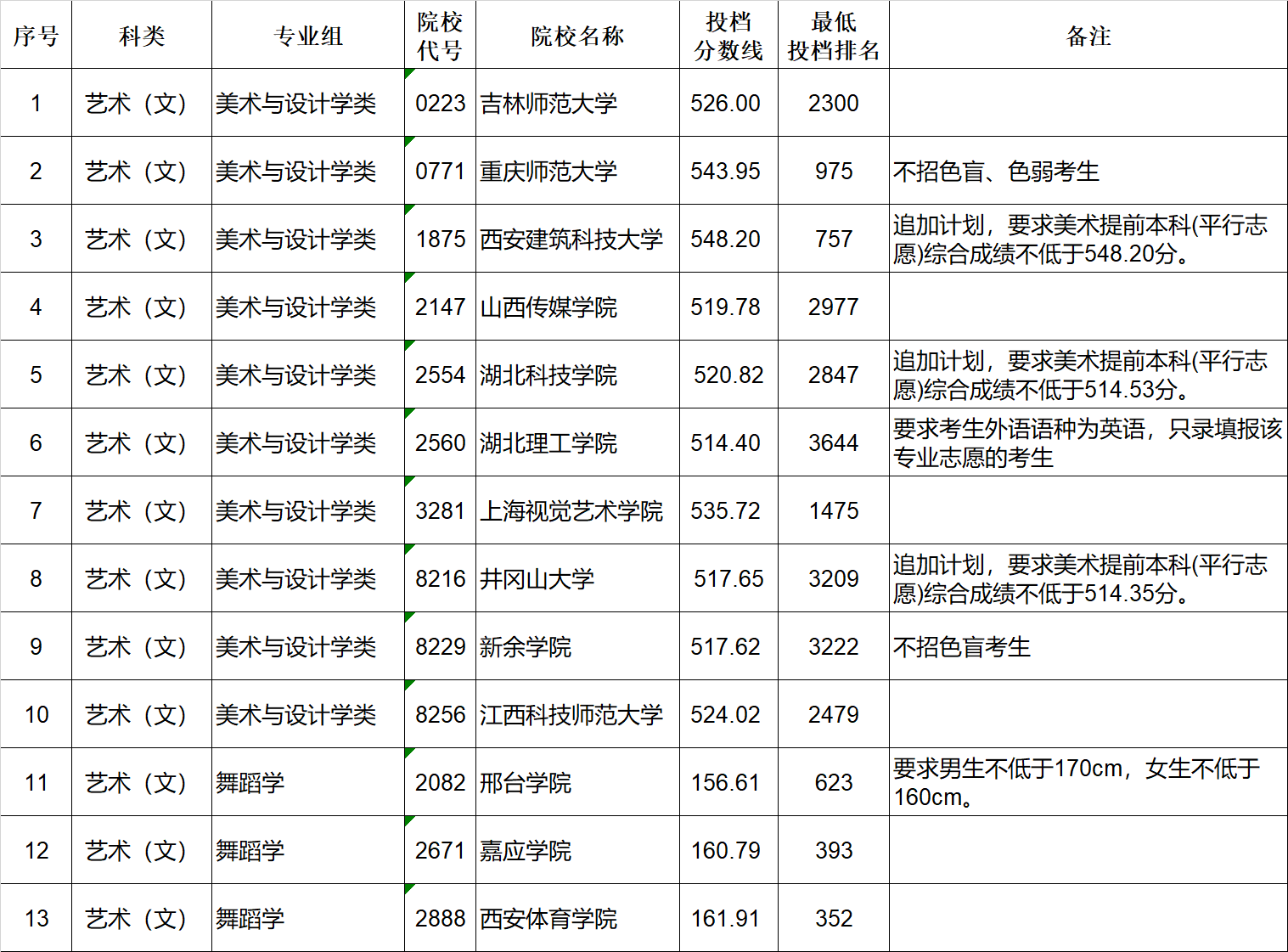 2019江西本科提前批大学名单及投档分数线【艺术类-征集志愿】