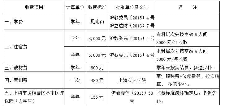 上海立达学院学费多少钱一年-各专业收费标准