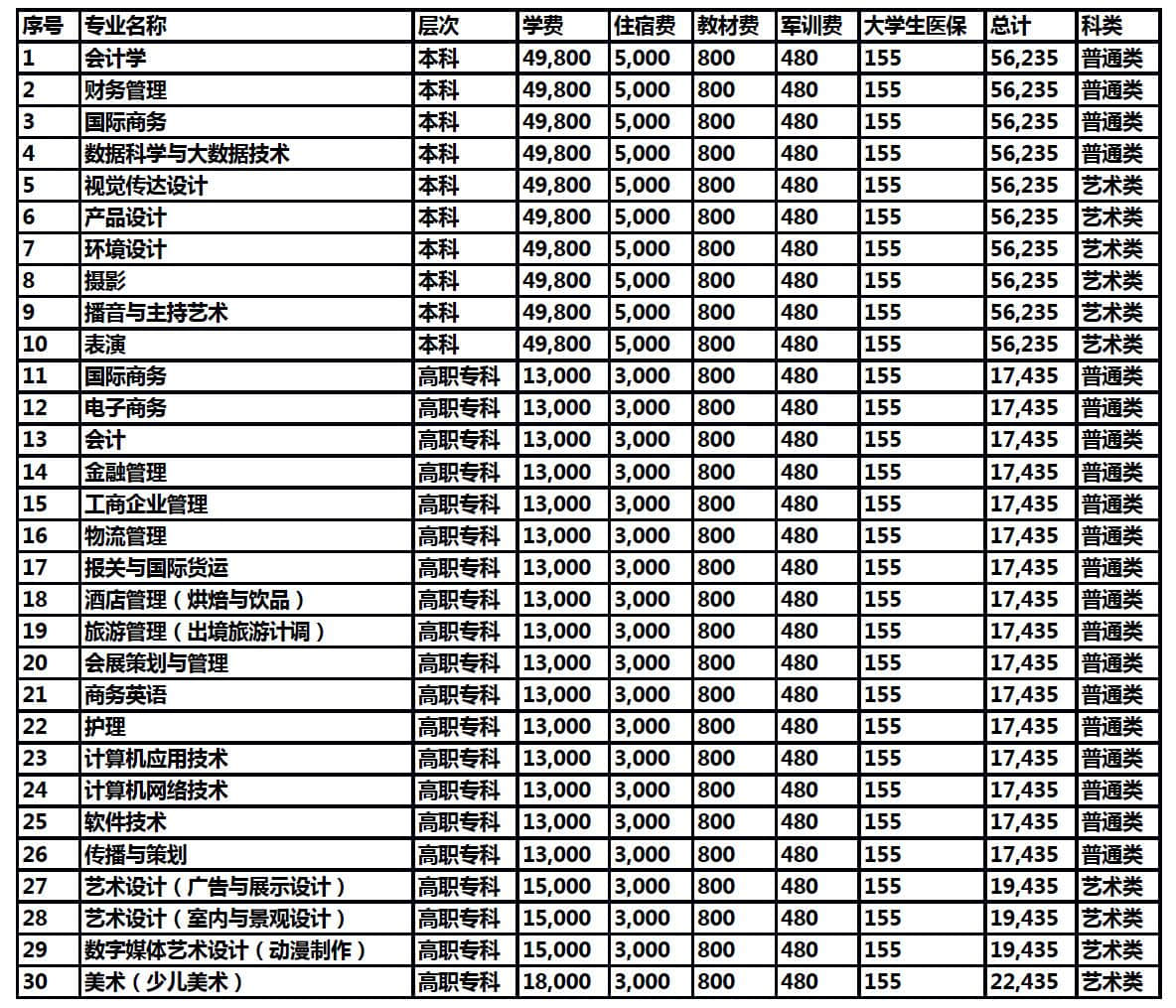 上海立达学院学费多少钱一年-各专业收费标准