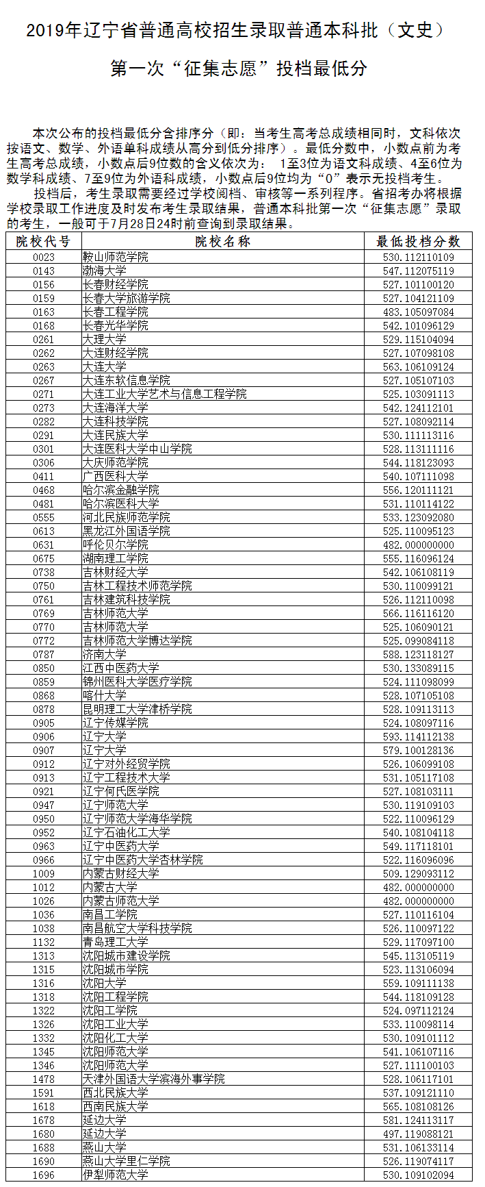 2019辽宁本科投档分数线【文科-征集志愿】