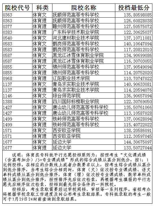 2019辽宁体育类大学投档线【专科批】