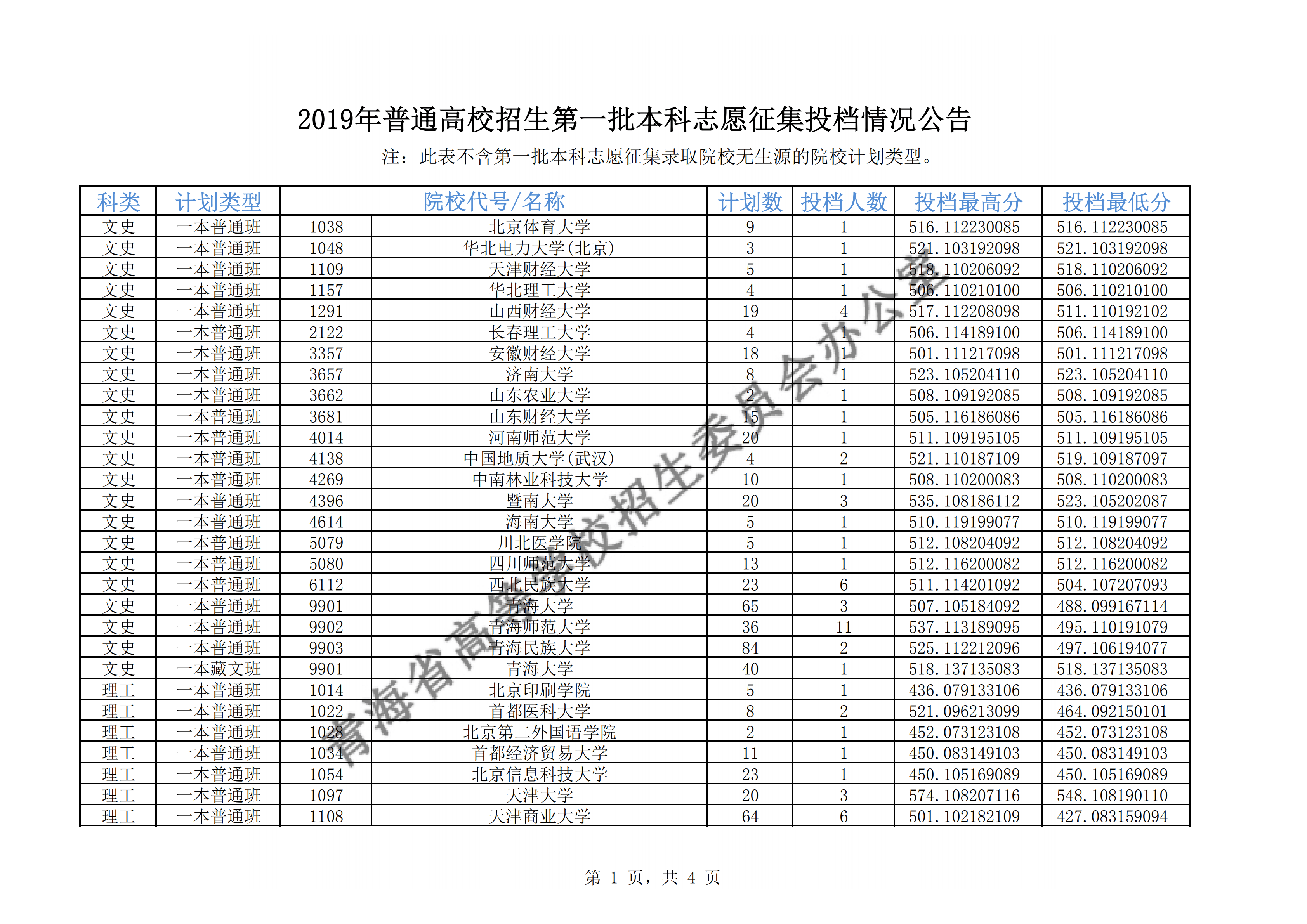 2019青海一本投档线【文理-征集志愿】