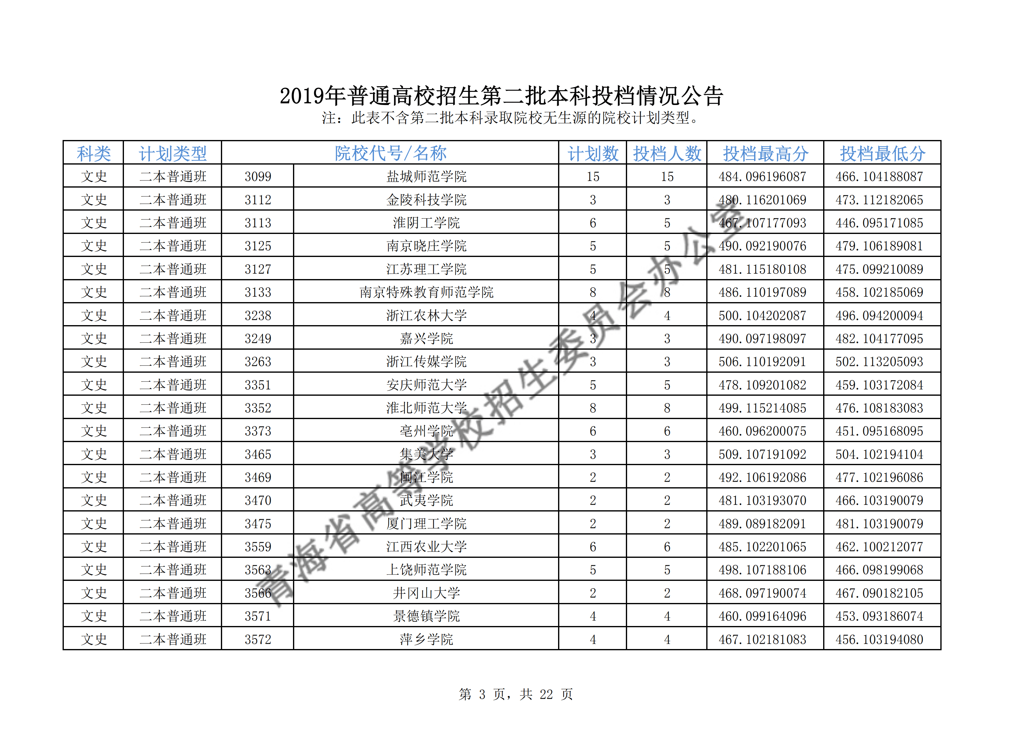 2019青海二本投档线【文科-理科】