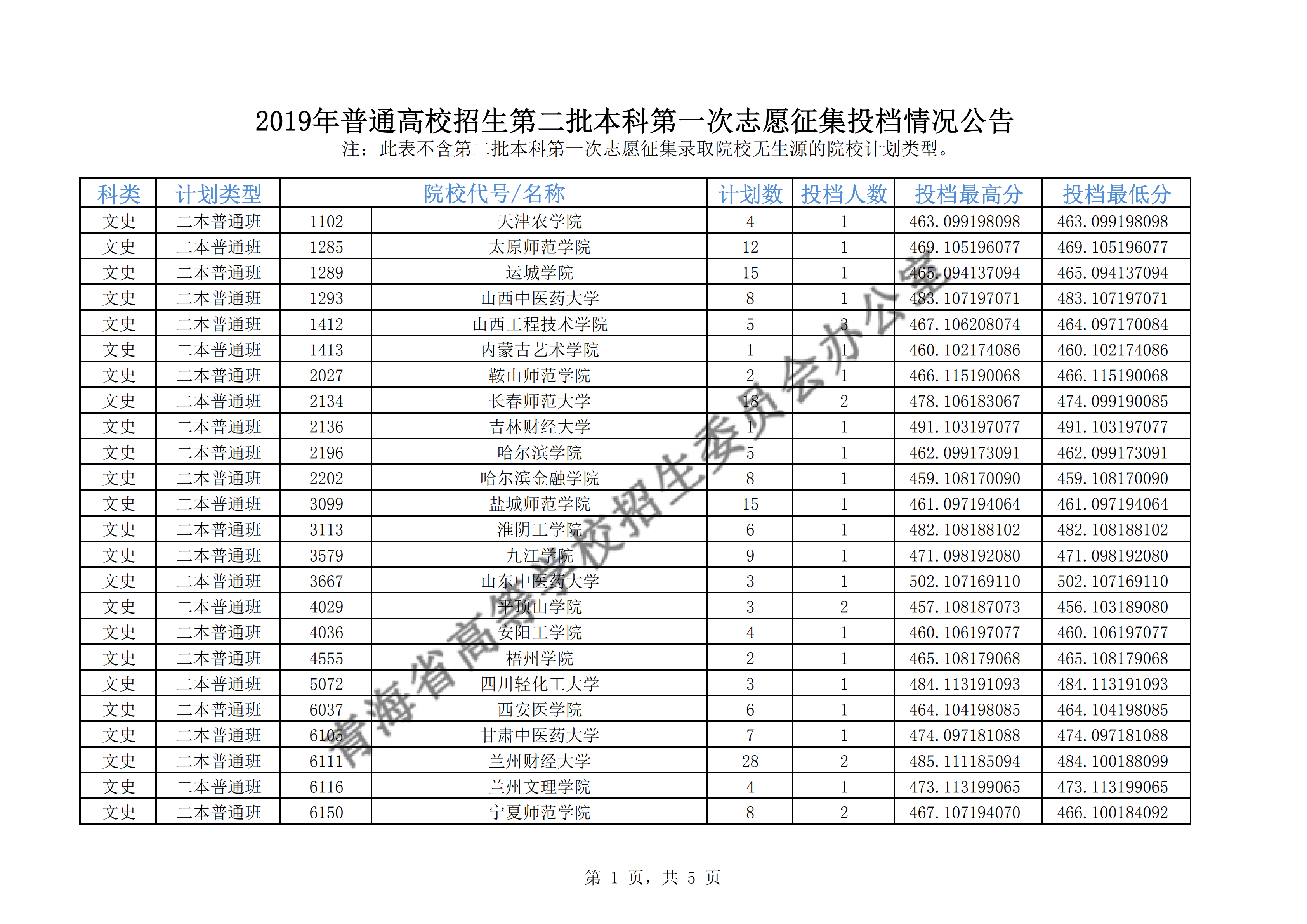 2019青海二本投档线【文理-征集志愿】