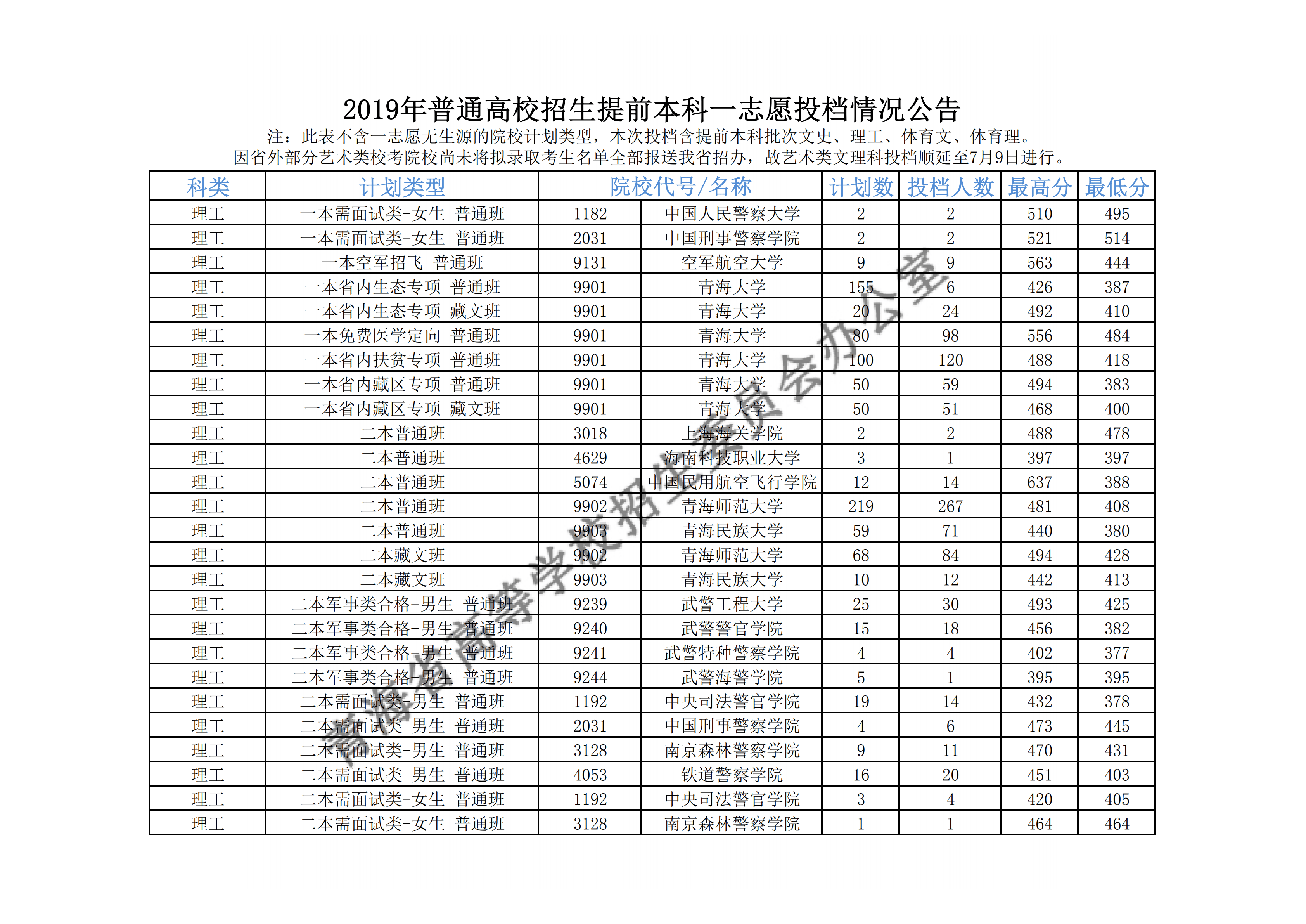 2019青海本科提前批大学名单及投档分数线【一志愿】