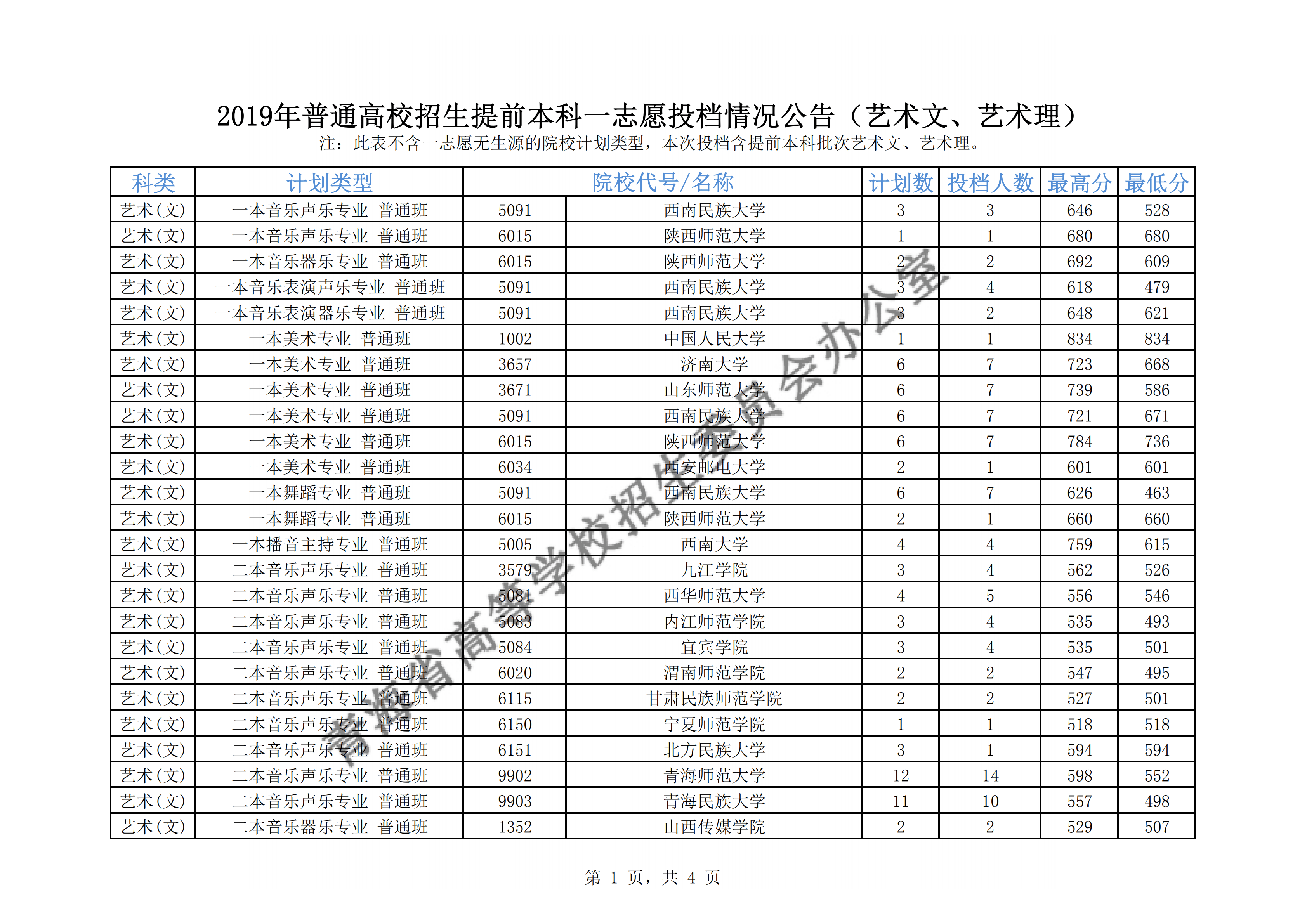 2019青海本科提前批大学名单及投档分数线【艺术类】