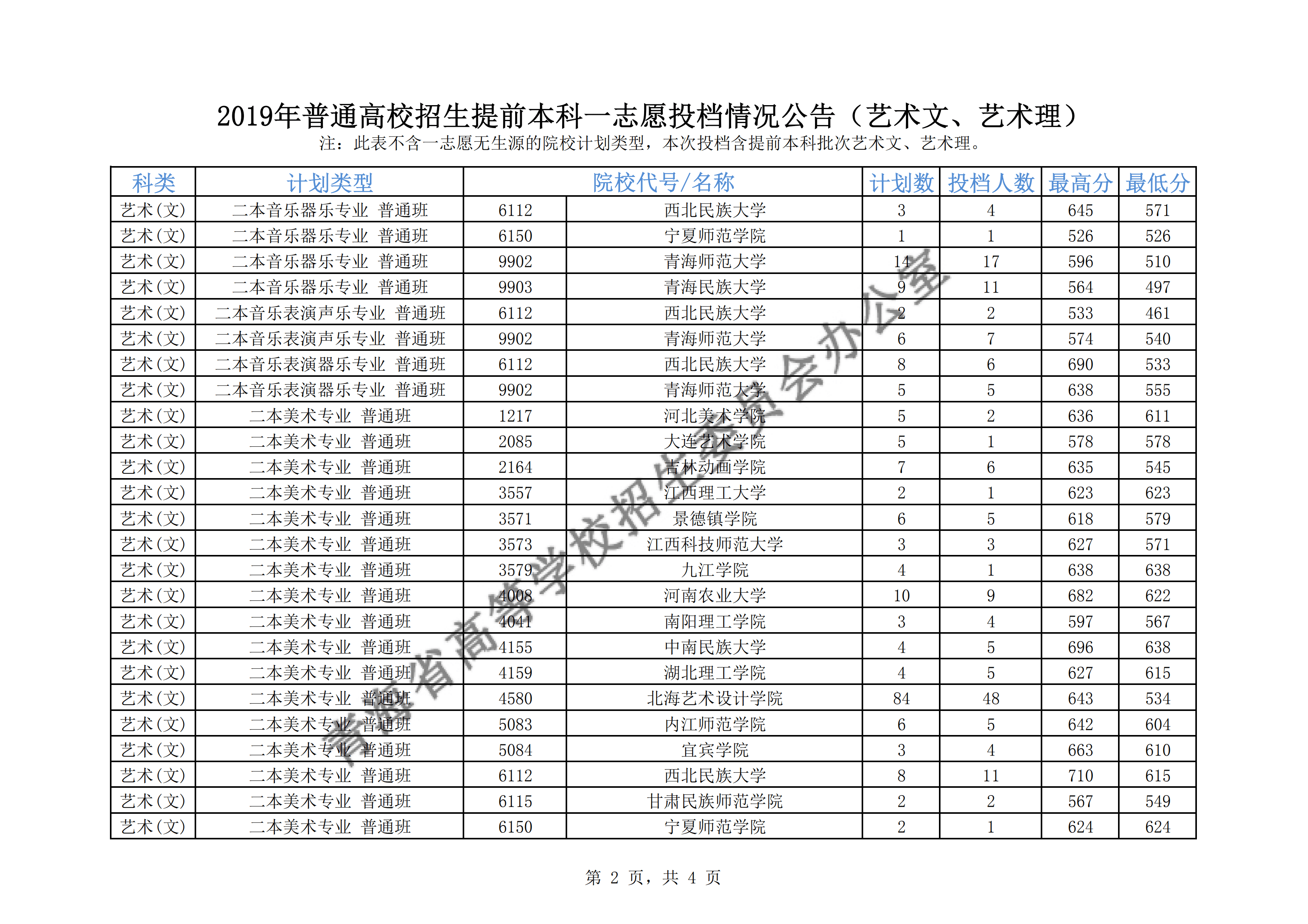 2019青海本科提前批大学名单及投档分数线【艺术类】