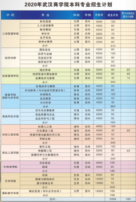 武汉商学院学费多少钱一年-各专业收费标准