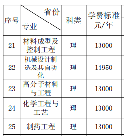 湘潭大学兴湘学院学费多少钱一年-各专业收费标准