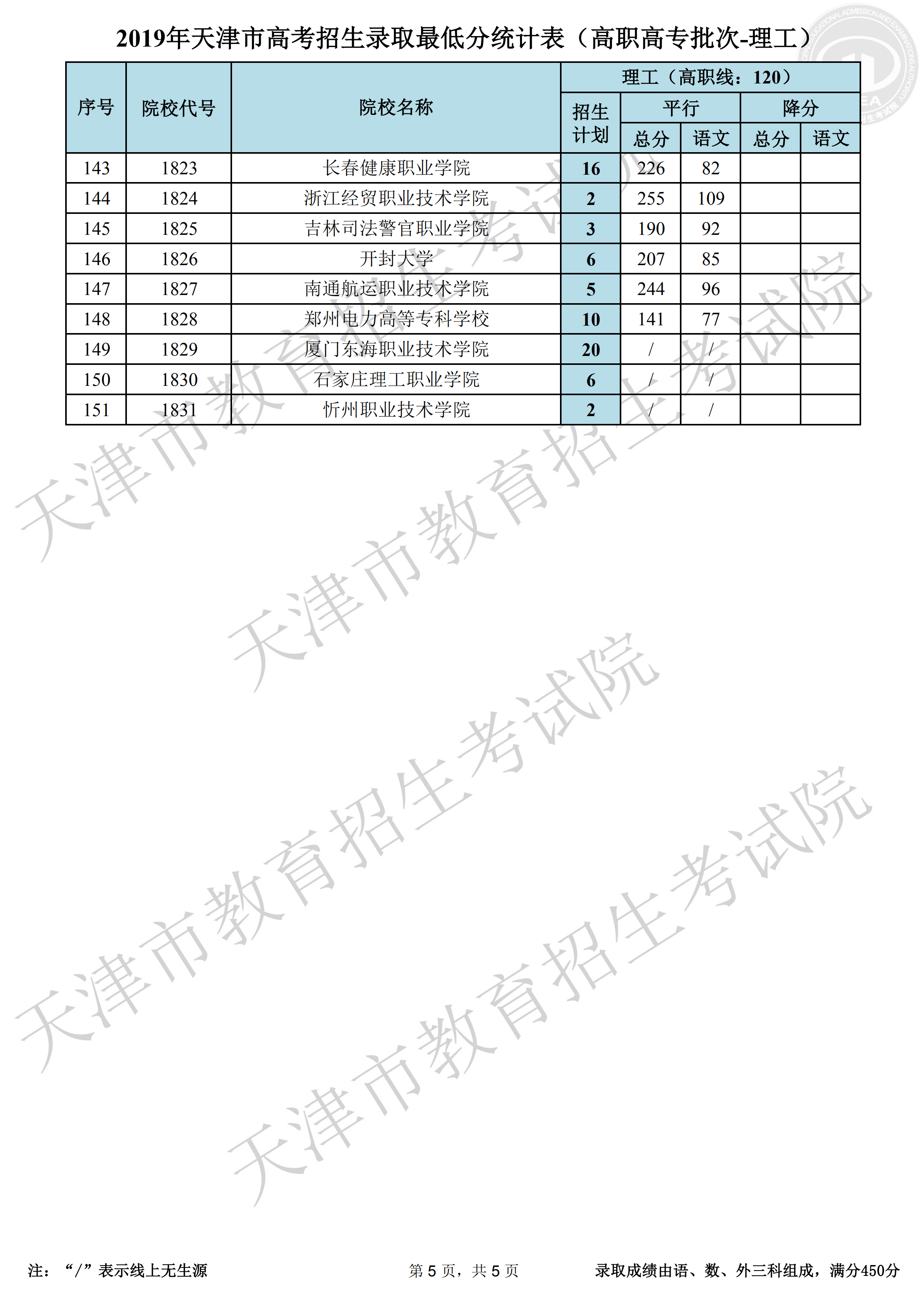 2019天津专科录取分数线【理科】