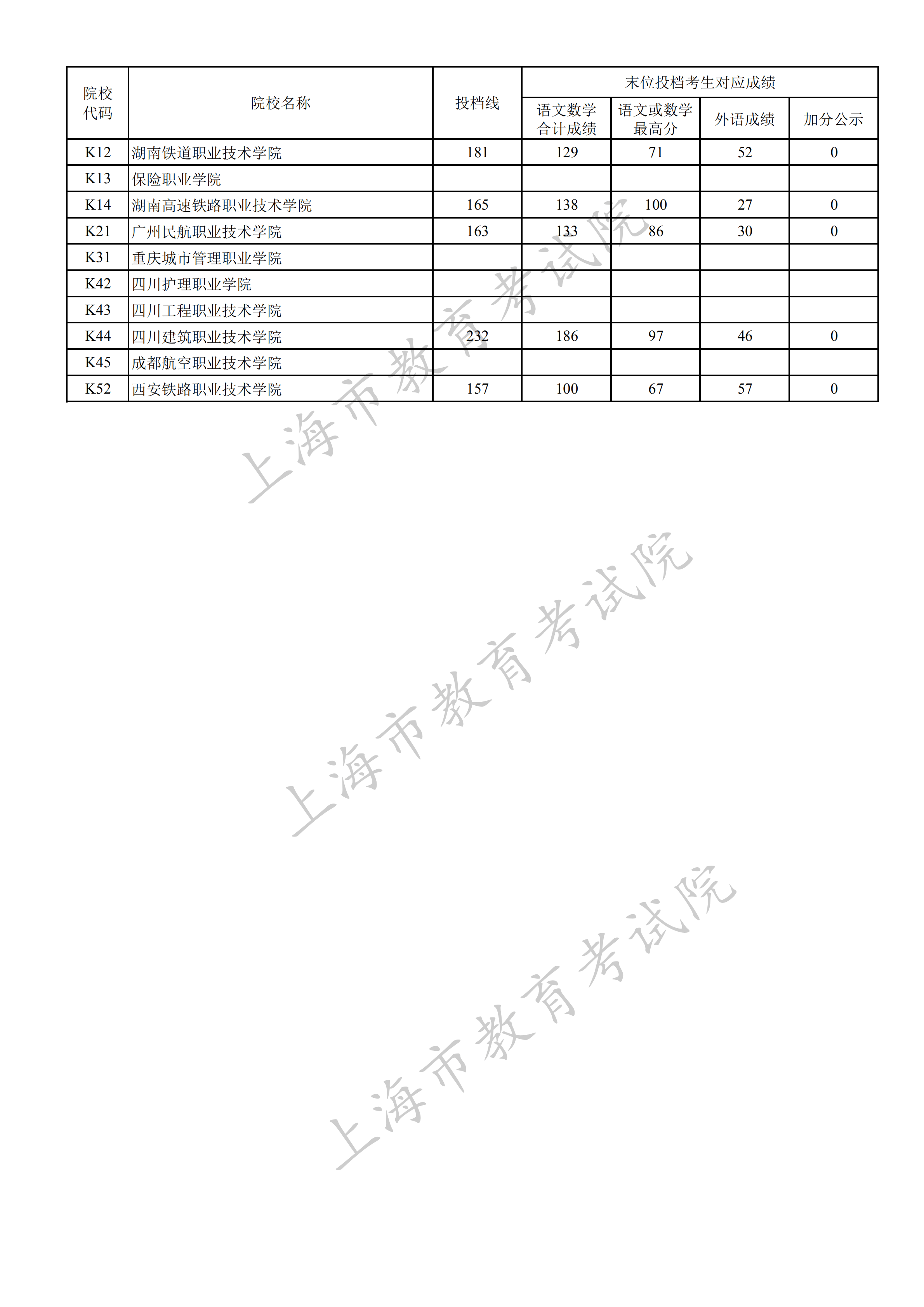 2019上海专科投档线