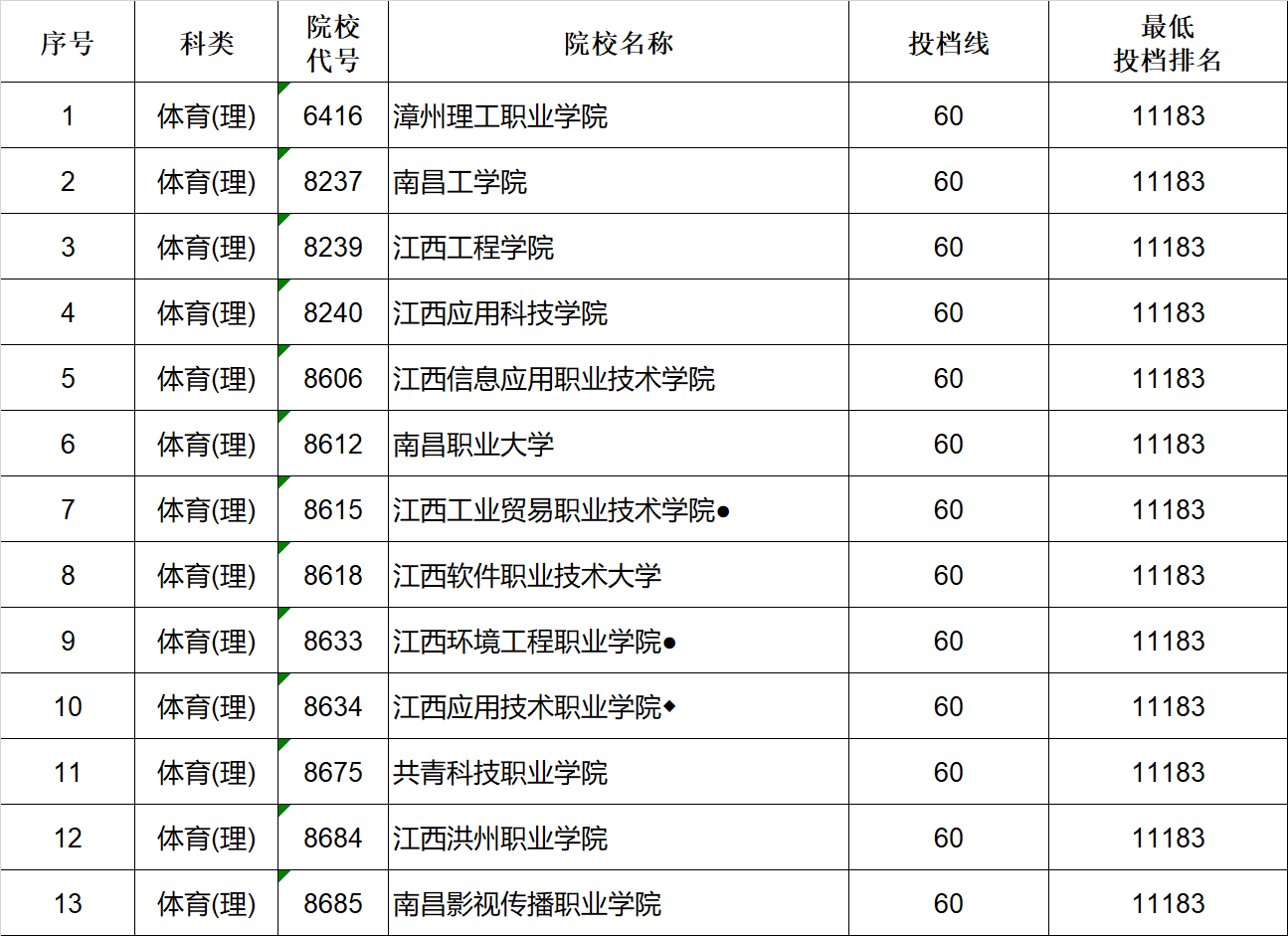 2019江西体育类大学投档线【专科批】