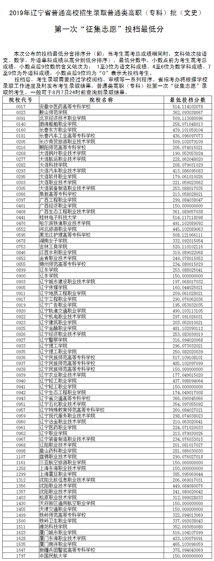2019辽宁专科投档分数线【文科】