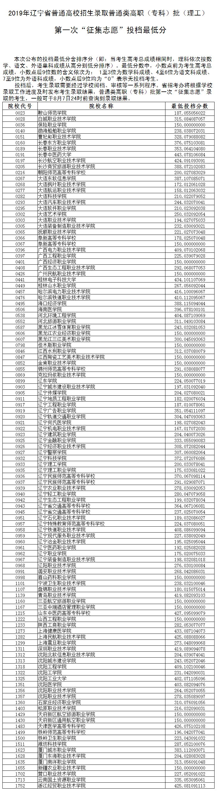 2019辽宁专科投档分数线【理科】