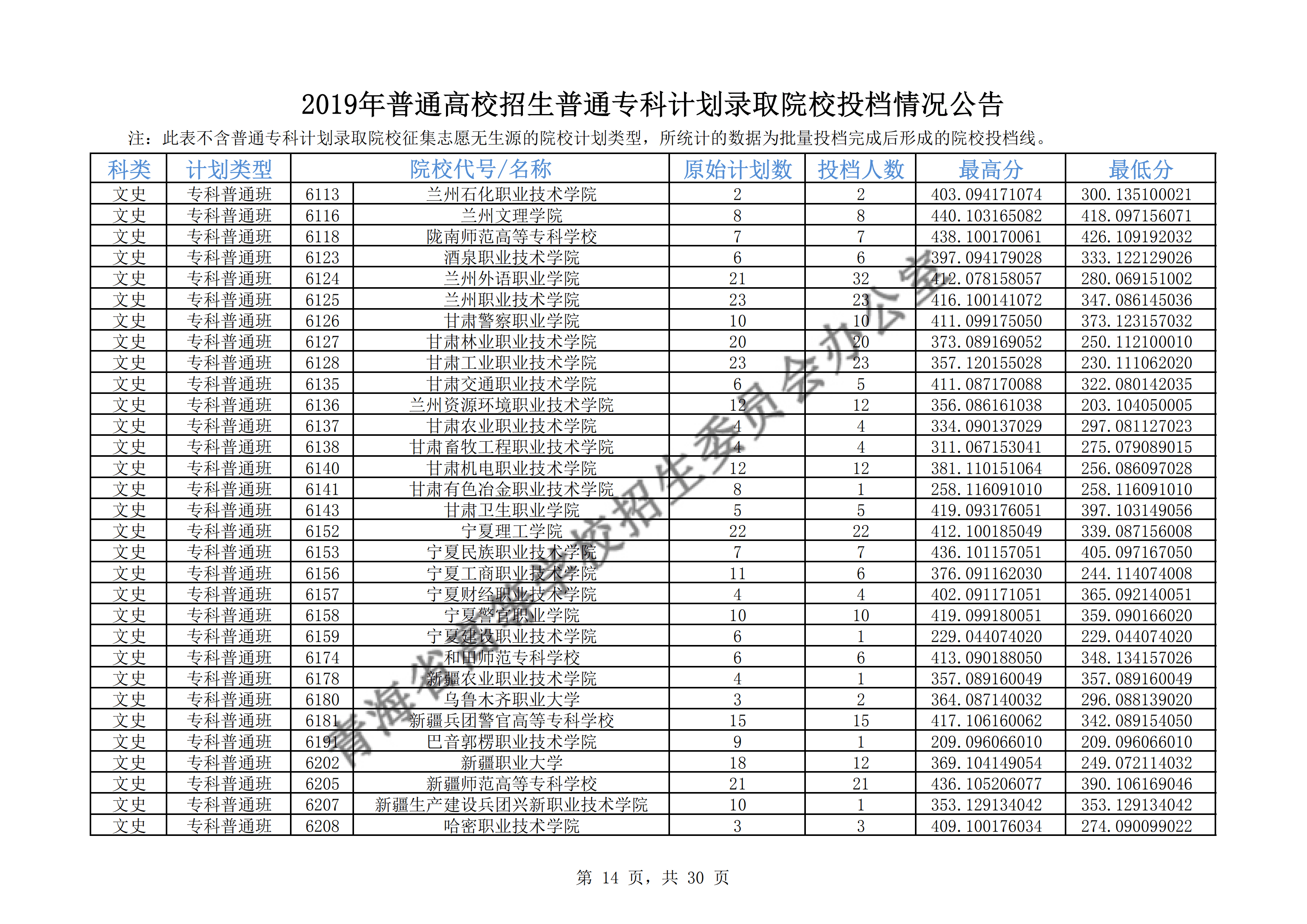 2019青海专科投档线【文科-理科】
