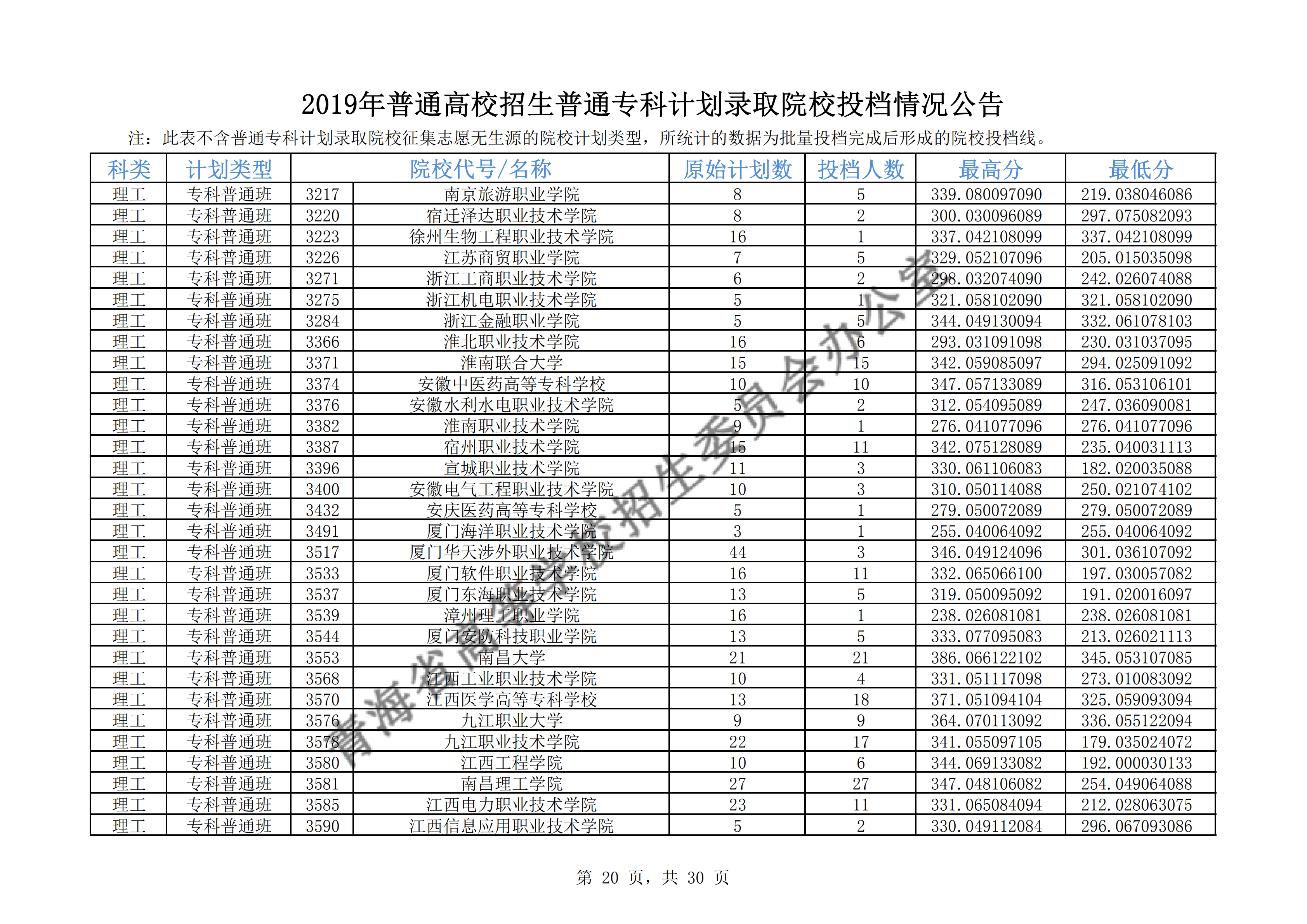 2019青海专科投档线【文科-理科】