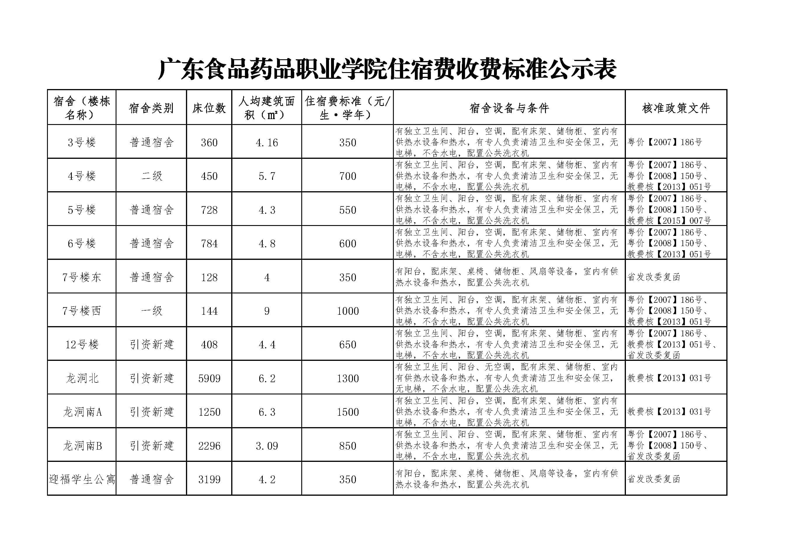 广东食品药品职业学院学费多少钱一年-各专业收费标准