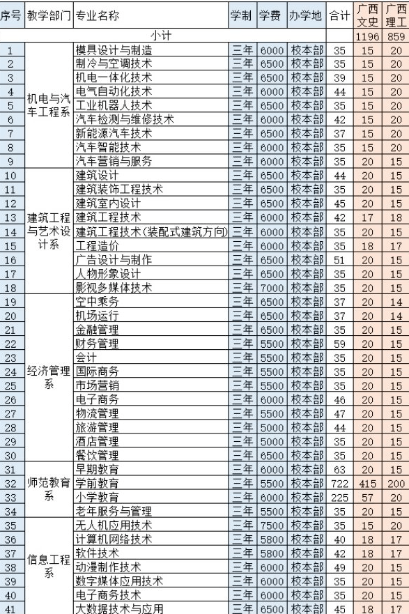 柳州城市职业学院学费多少钱一年-各专业收费标准