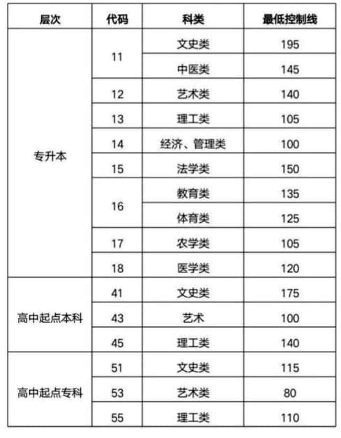 2019山东成人高考分数线汇总（含2017-2019历年录取）